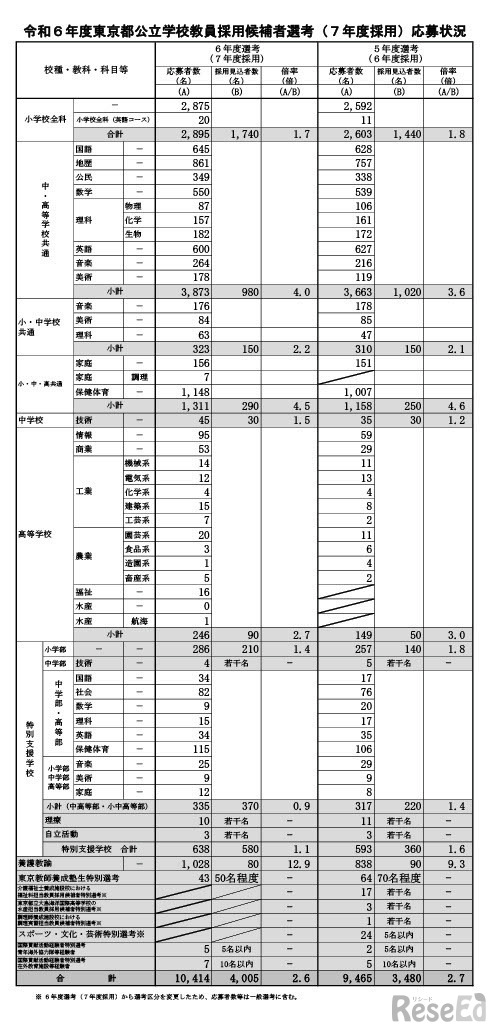 令和6年度東京都公立学校教員採用候補者選考（2025年度採用）応募状況