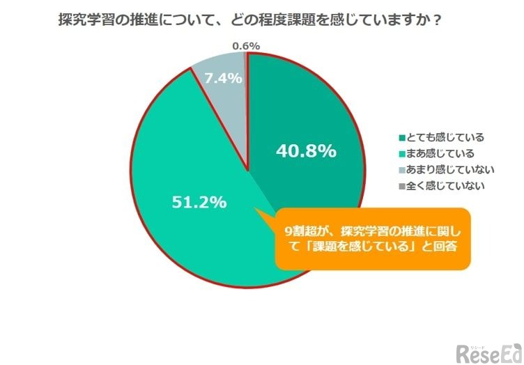 調査「探究学習の推進における課題」