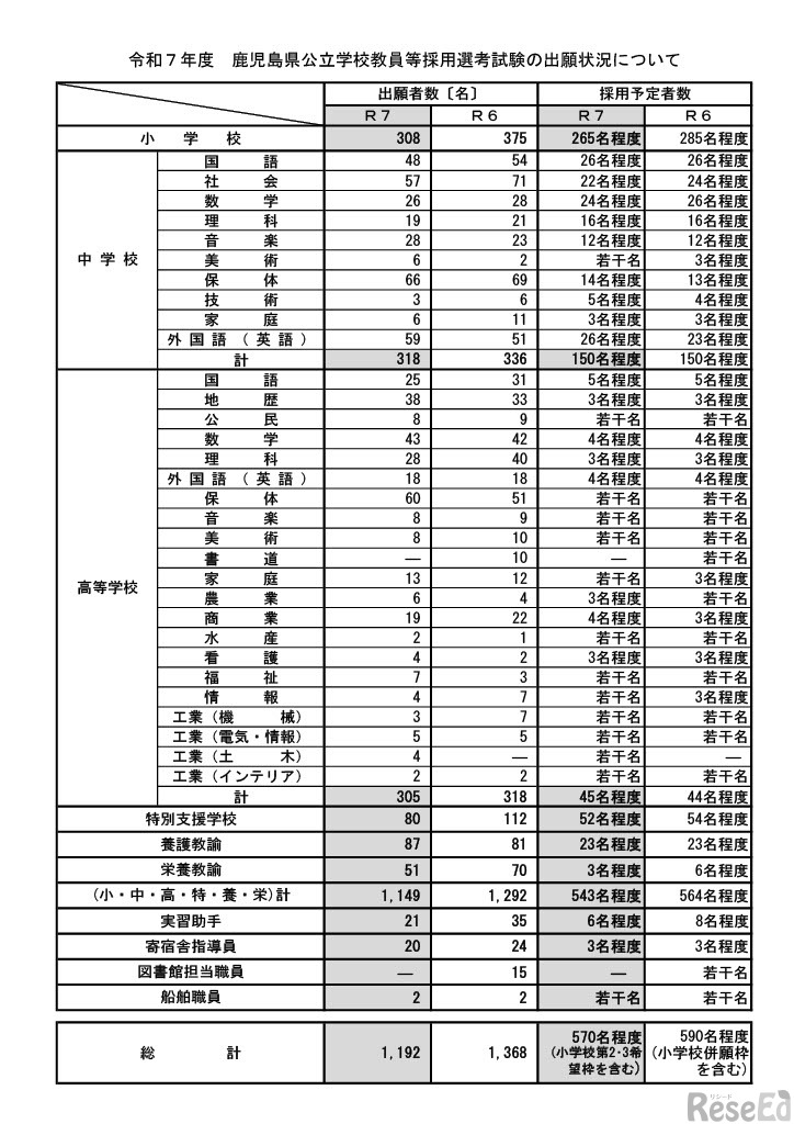 令和7年度  鹿児島県公立学校教員等採用選考試験の出願状況