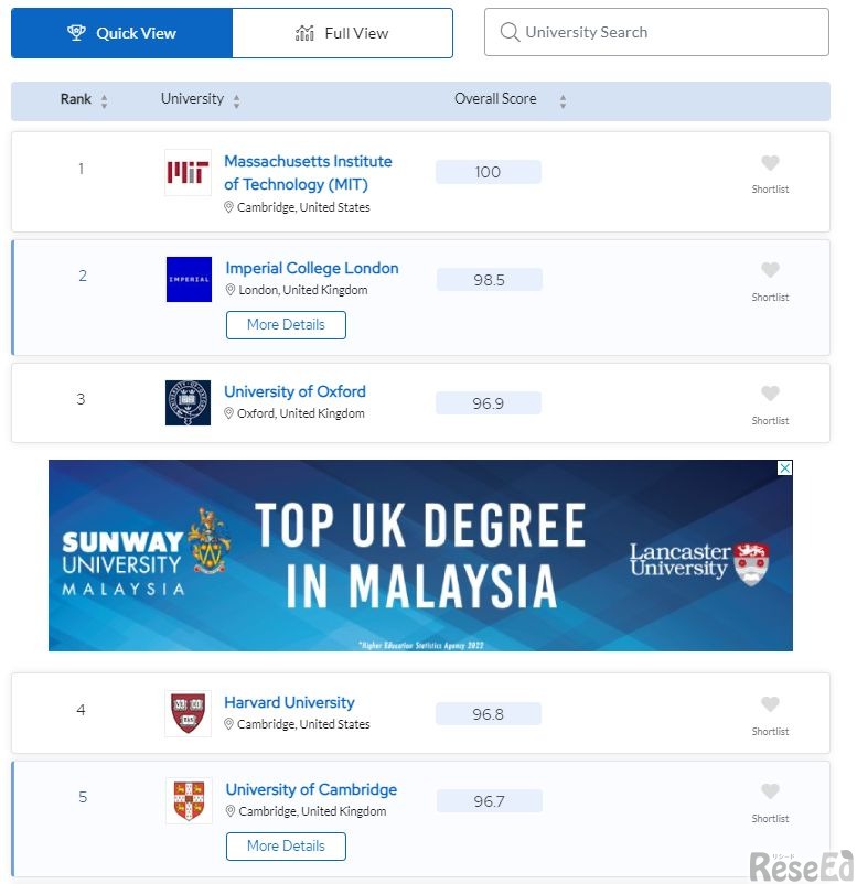 QS世界大学ランキング2025