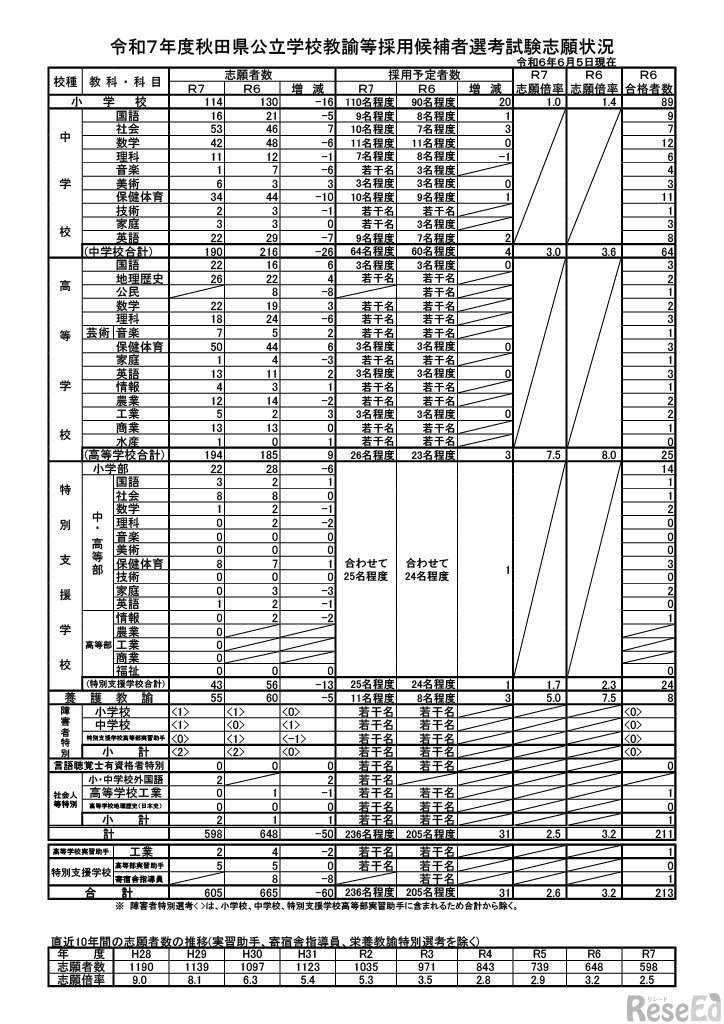 令和7年度秋田県公立学校教諭等採用候補者選考試験志願状況