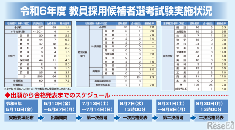 令和7年度秋田県公立学校教諭等採用候補者選考試験、出願から合格発表までのスケジュール