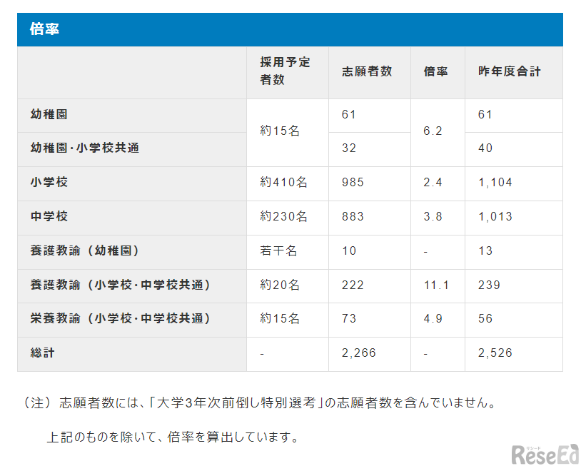令和7年度大阪市公立学校・幼稚園教員採用選考テストの倍率（大学3年次前倒し特別選考の志願者を含まない）