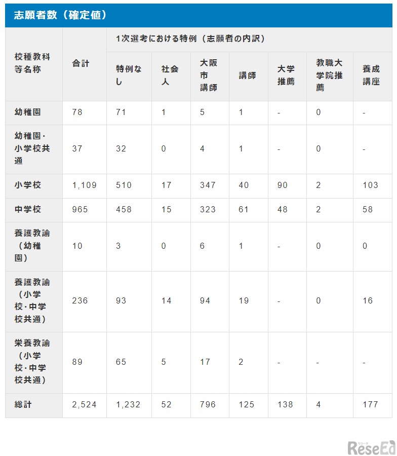 令和7年度大阪市公立学校・幼稚園教員採用選考テストの志願者数（確定値）（大学3年次前倒し特別選考の志願者数含む）