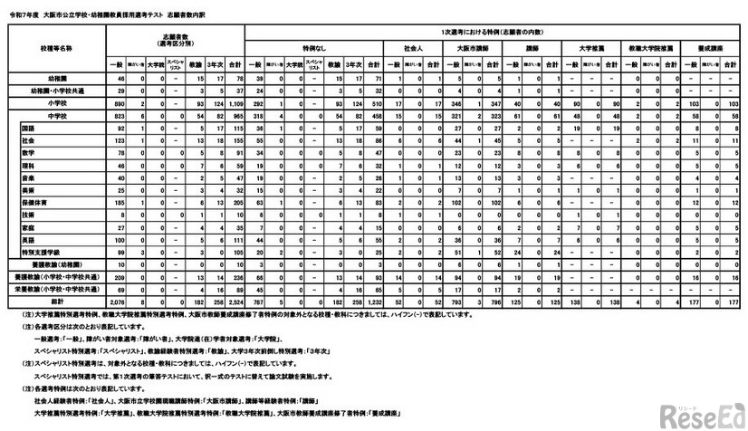 令和7年度大阪市公立学校・幼稚園教員採用選考テスト志願者数内訳