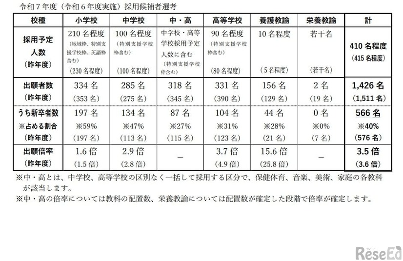 令和7年度宮城県公立学校教員採用候補者選考：出願者数および出願倍率について