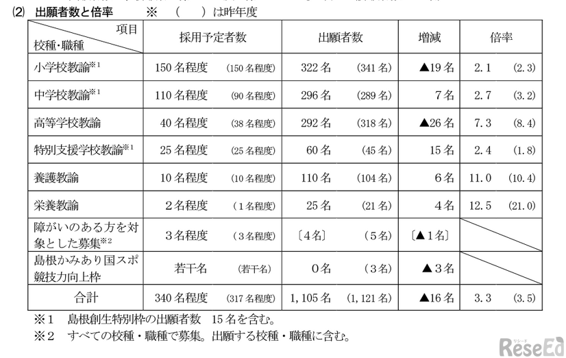 令和7年度島根県公立学校教員採用候補者「一般選考試験」出願者数と倍率