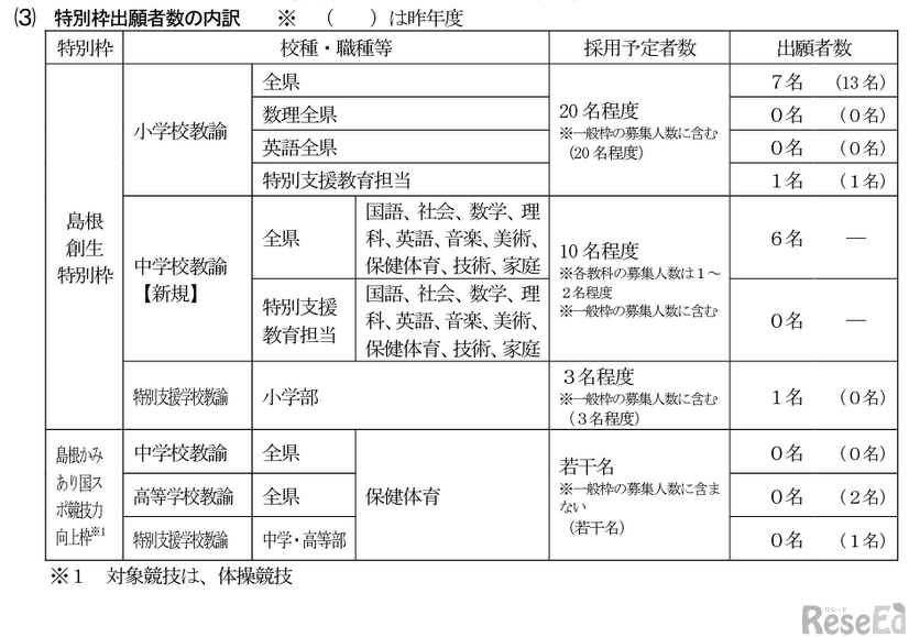 令和7年度島根県公立学校教員採用候補者「一般選考試験」特別枠出願者数の内訳