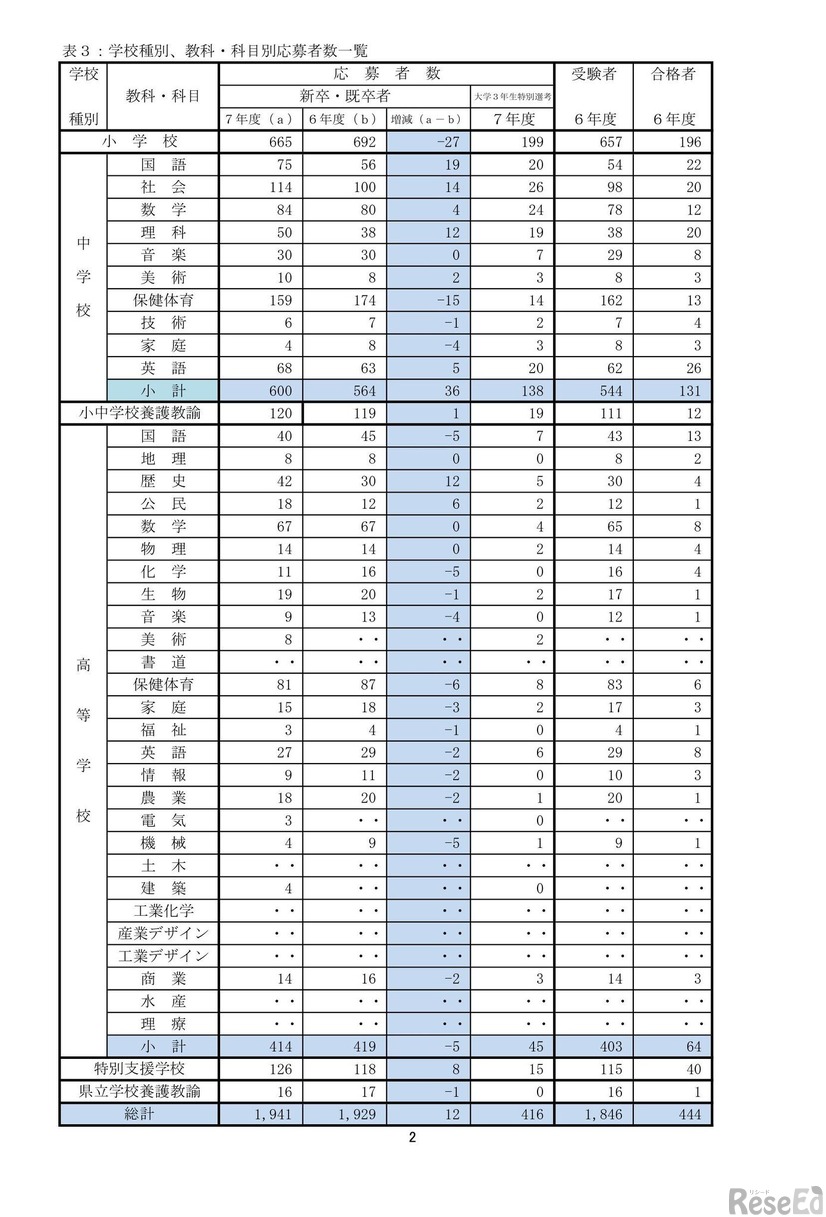 2025年度栃木県公立学校新規採用教員選考試験：学校種別、教科・科目別応募者数一覧