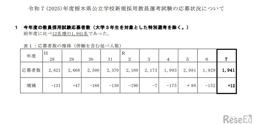 2025年度栃木県公立学校新規採用教員選考試験：応募者数（大学3年生を対象とした特別選考を除く）