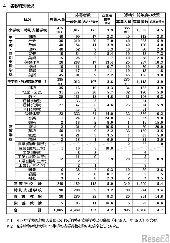 令和7年度兵庫県公立学校教員採用候補者選考試験の応募状況
