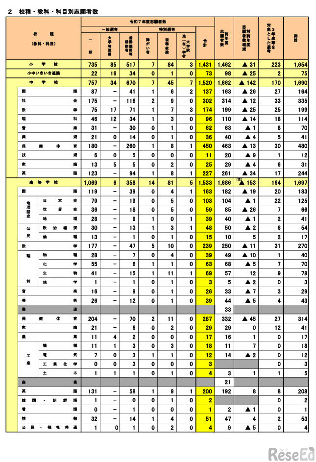 令和7年度（2025年度）大阪府公立学校教員採用選考テスト校種・教科・科目別志願者数