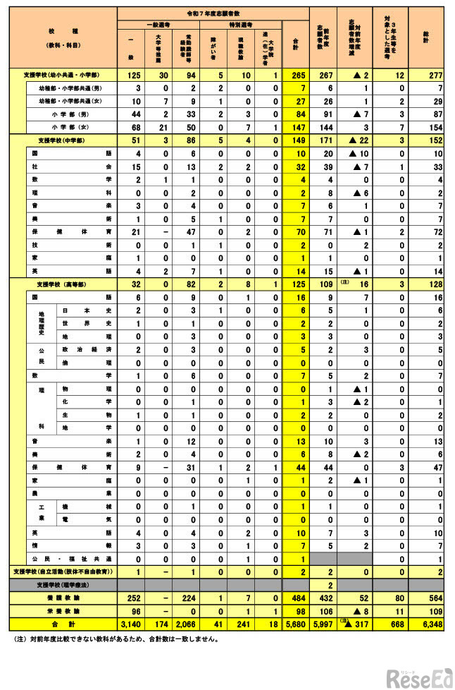 令和7年度（2025年度）大阪府公立学校教員採用選考テスト校種・教科・科目別志願者数