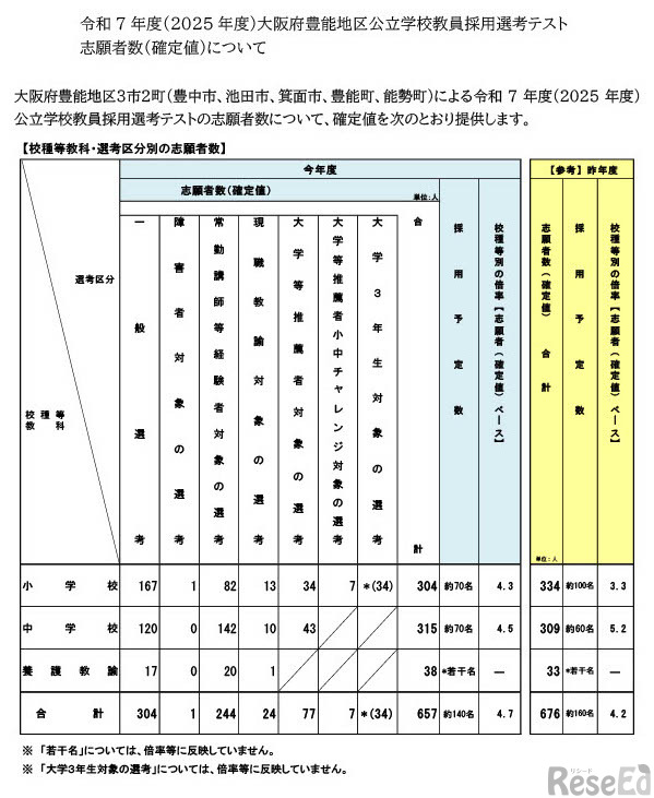 令和7年度（2025年度）大阪府豊能地区公立学校教員採用選考テスト 志願者数（確定値）