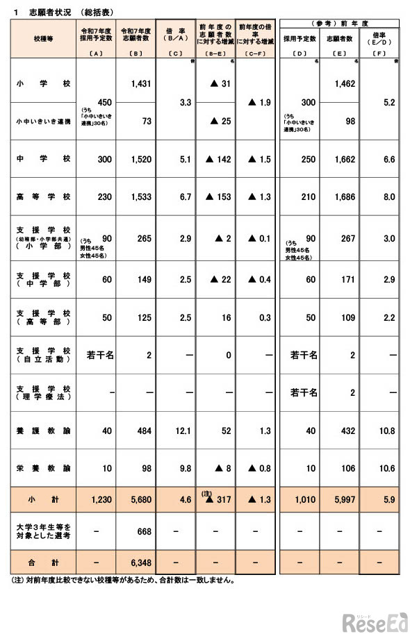 令和7年度（2025年度）大阪府公立学校教員採用選考テスト志願者状況 （総括表）