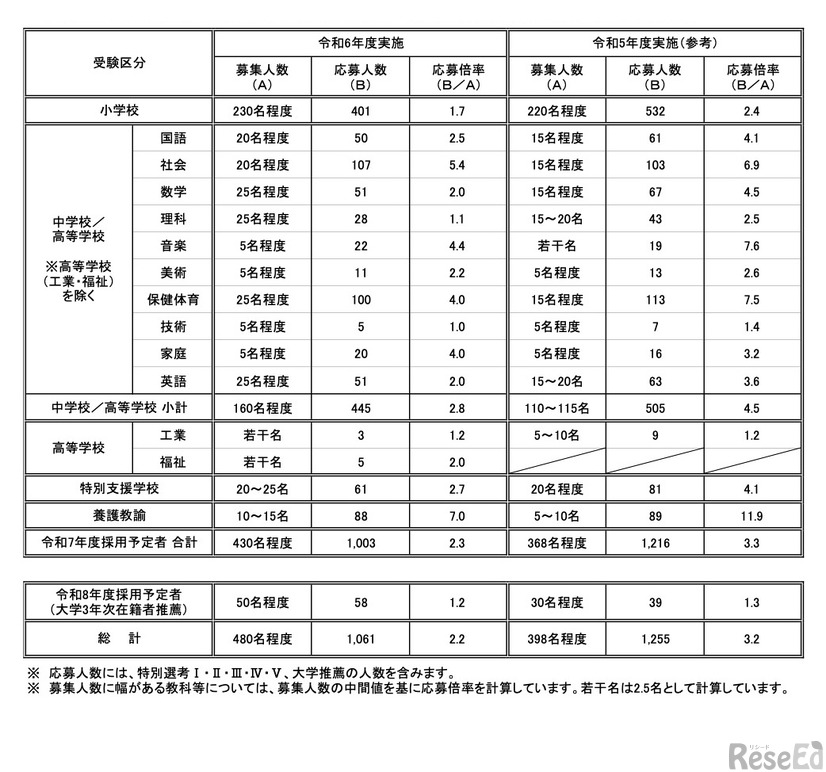 令和6年度実施　川崎市立学校教員採用候補者選考試験の応募状況（速報値）