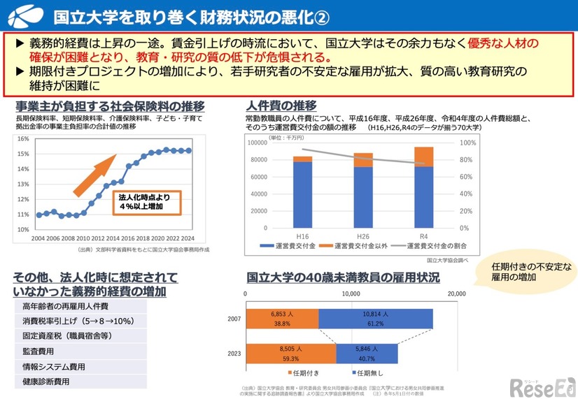国立大学を取り巻く財務状況の悪化