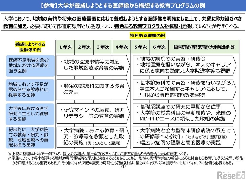 大学が養成しようとする医師像から構想する教育プログラムの例