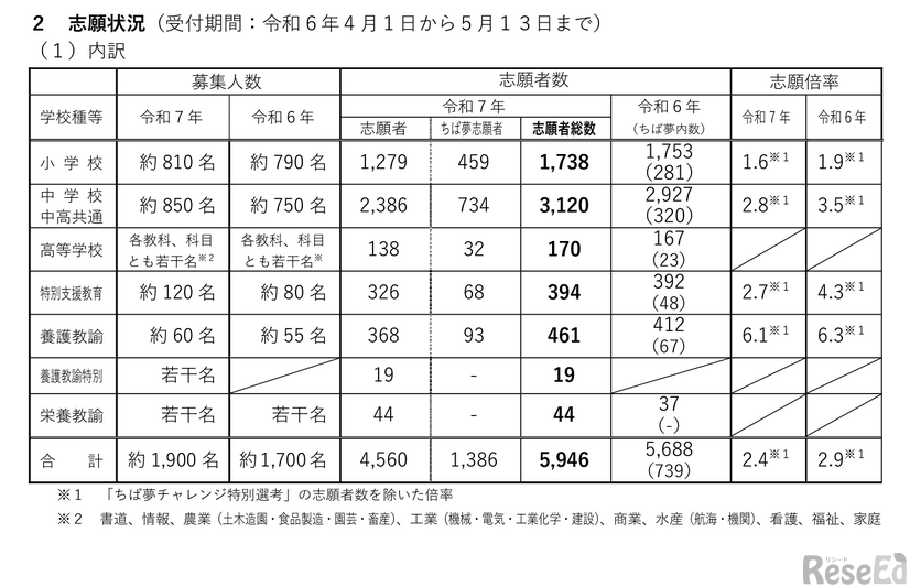 令和7年度千葉県・千葉市公立学校教員採用候補者選考の志願状況