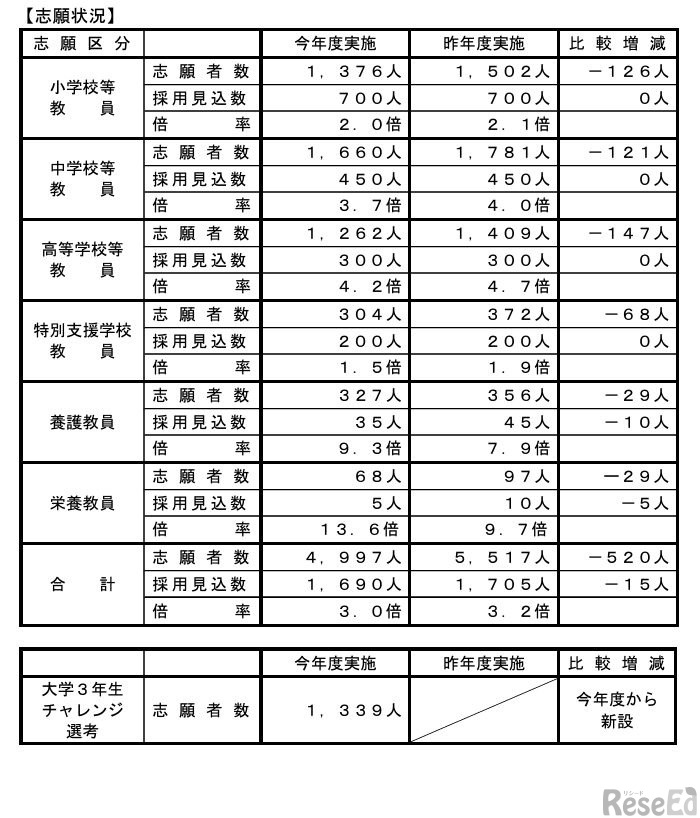 2025年度採用の埼玉県公立学校教員採用選考試験 志願状況
