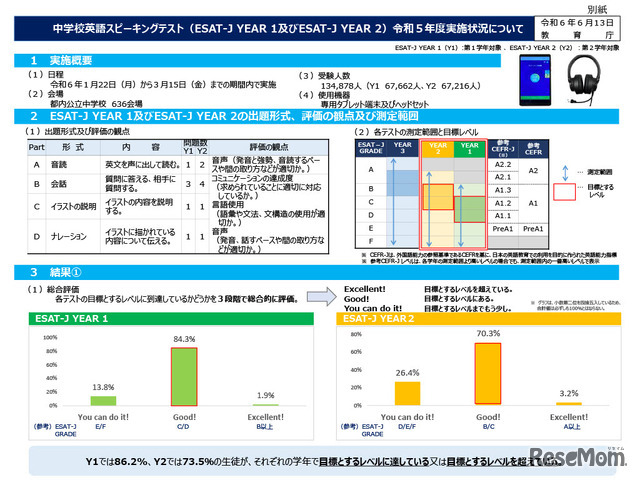 中学校英語スピーキングテスト（ESAT-J YEAR 1およびESAT-J YEAR 2）令和5年度実施状況について