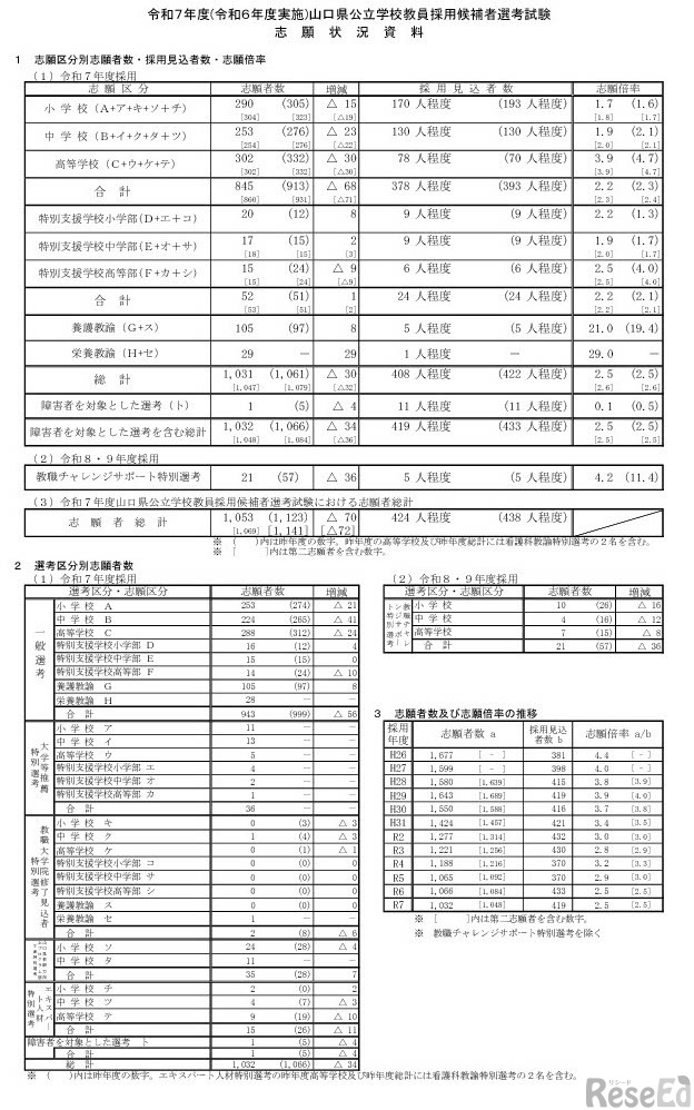 令和7年度（令和6年度実施）山口県公立学校教員採用候補者選考試験 志願状況資料