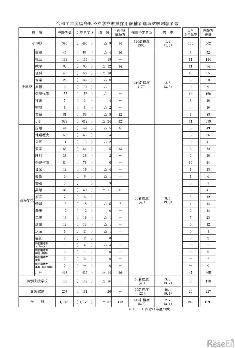 令和7年度福島県公立学校教員採用候補者選考試験志願者数