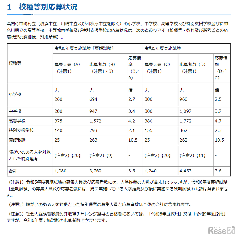 2024年度（令和6年度）実施 神奈川県公立学校教員採用候補者選考試験（夏期試験）応募状況