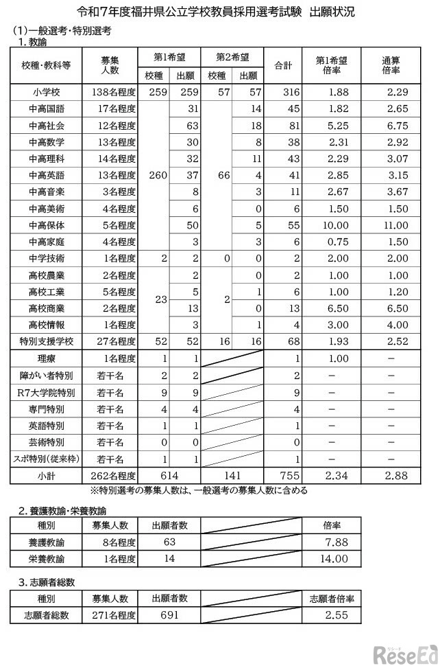 令和7年度福井県公立学校教員採用選考試験 出願状況