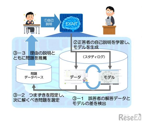 教育用説明生成AIエンジン「EXAIT」によるデータに基づく教育改善（イメージ）