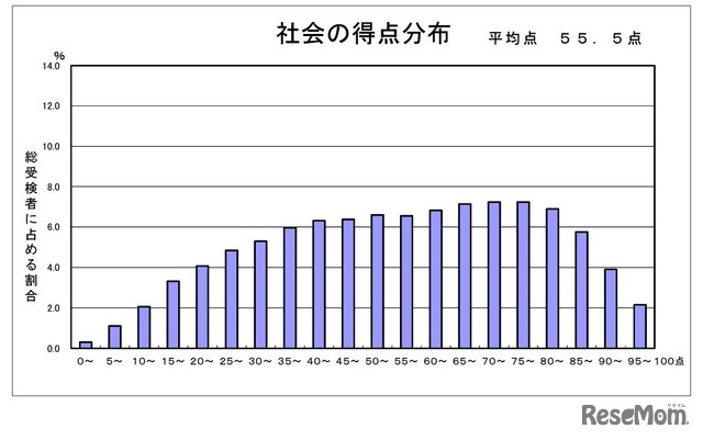 社会の得点分布
