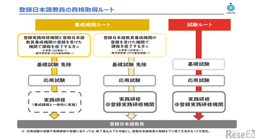 登録日本語教員の資格取得ルート