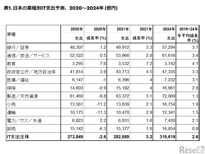 日本の業種別IT支出予測、2020～2024年（億円）