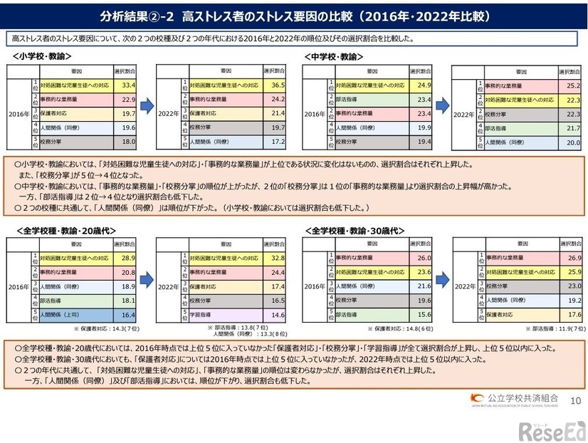 高ストレス者のストレス要因の比較（2016年・2022年比較）