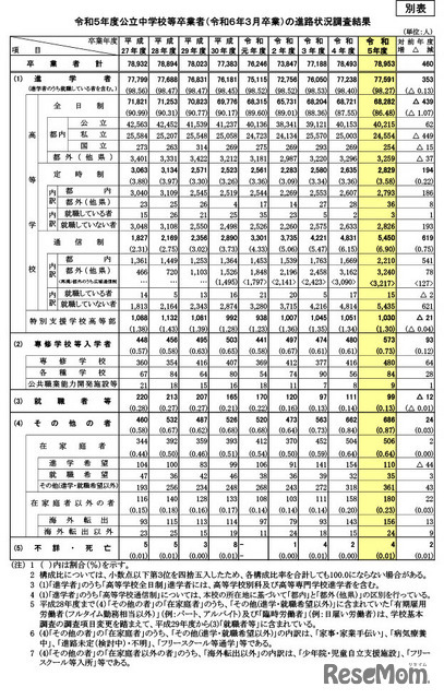 2023年度東京都公立中学校等卒業者（2024年3月卒業）の進路状況調査結果