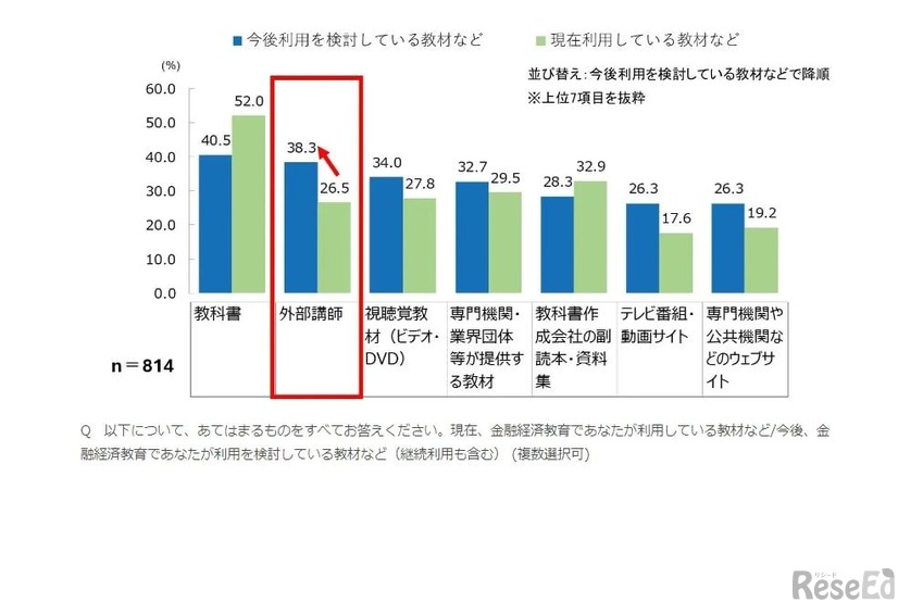 金融経済教育で、今後利用を検討している教材／利用している教材（それぞれいくつでも）