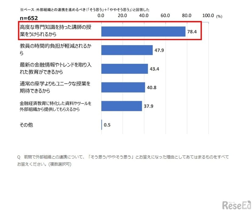 金融経済教育における学校と外部組織との連携を進めるべき理由（いくつでも）