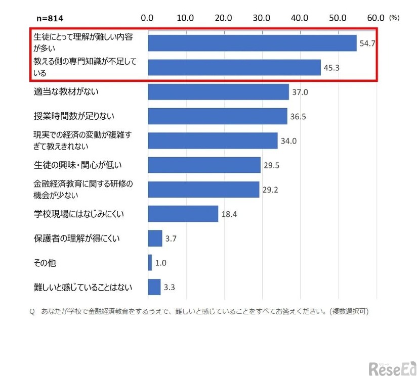 金融経済教育をするうえで、難しいと感じていること（いくつでも）