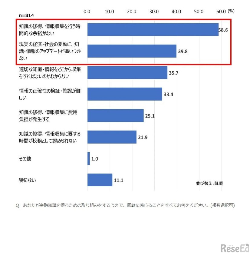 金融知識を得るために取組みをするうえで困難だと感じること（いくつでも）