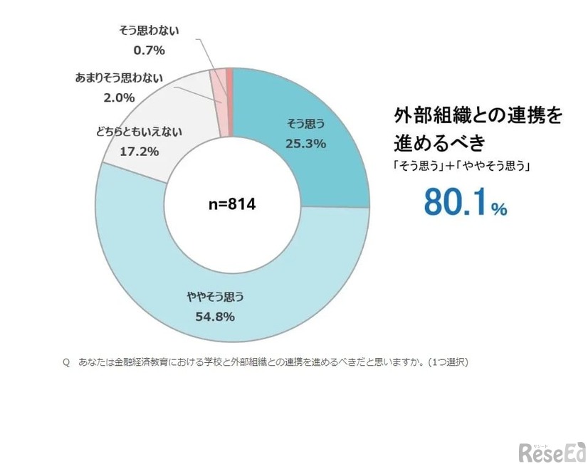 金融経済教育における学校と外部組織との連携を進めるべきか（1つだけ）