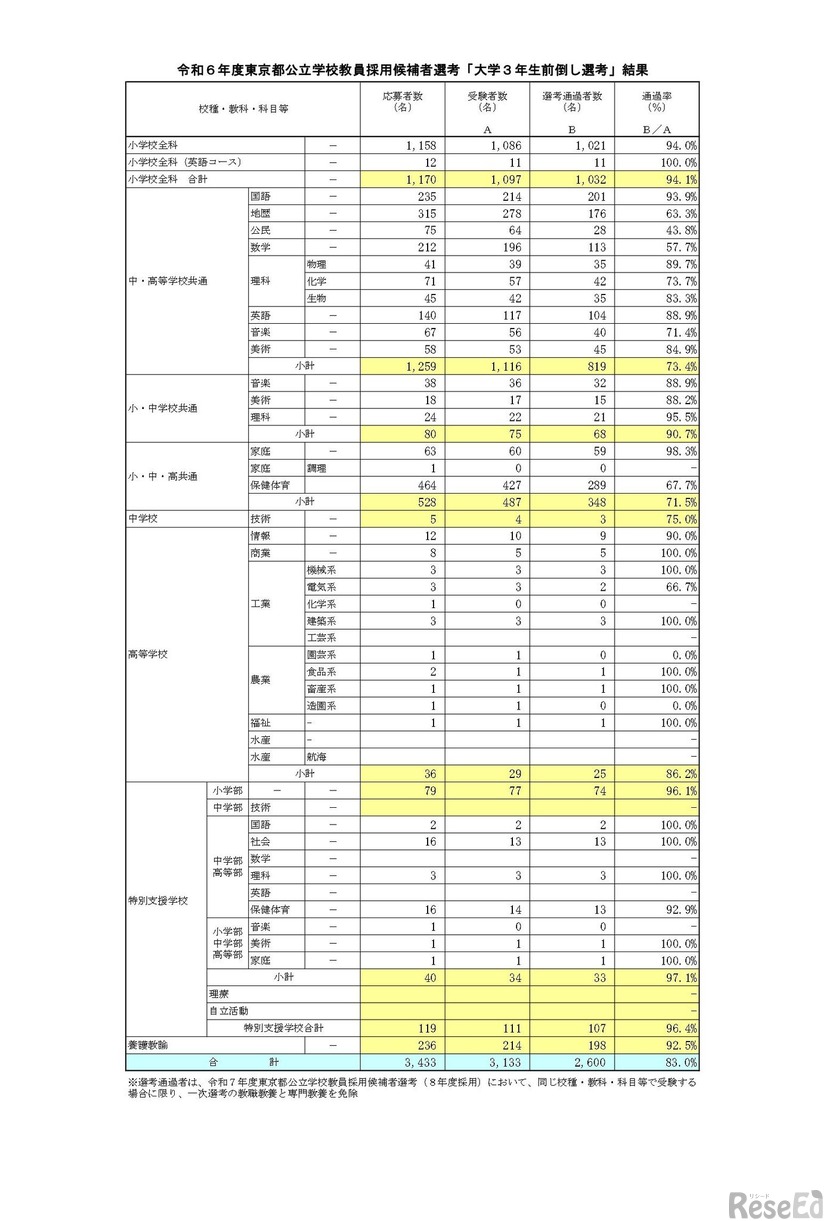 令和6年度東京都公立学校教員採用候補者選考「大学3年生前倒し選考」結果