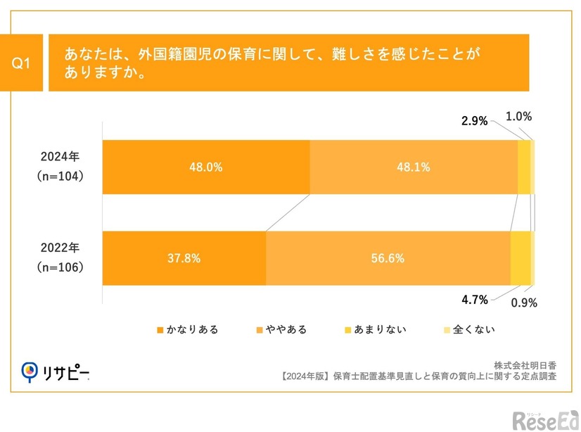 あなたは、外国籍園児の保育に関して、難しさを感じたことがありますか