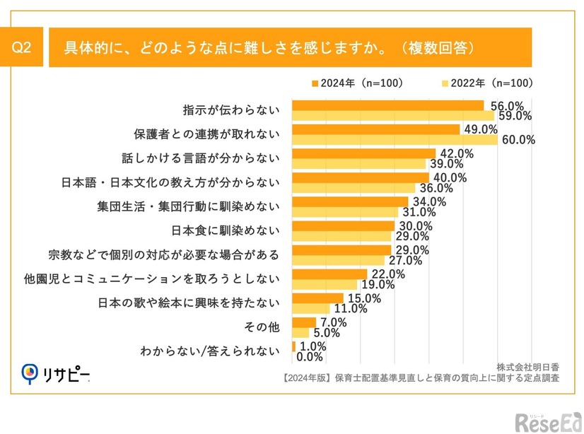 具体的に、どのような点に難しさを感じますか