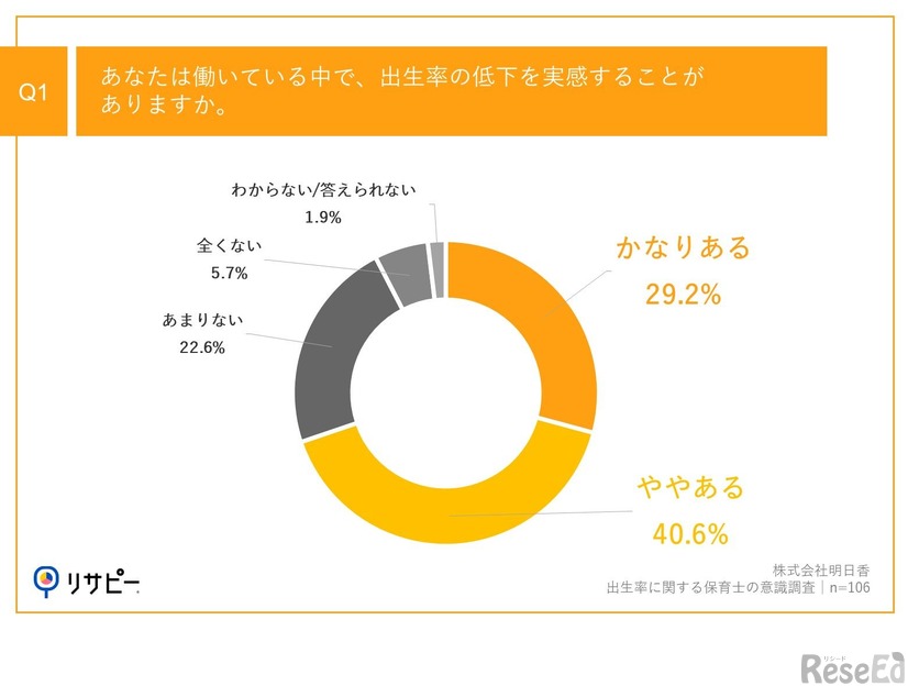 あなたは働いている中で、出生率の低下を実感することがありますか