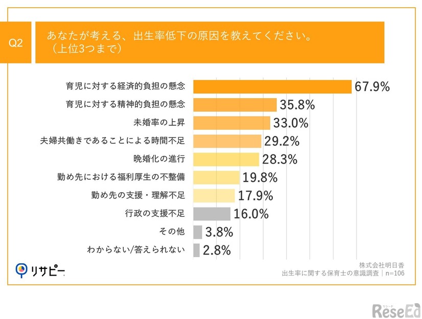 あなたが考える、出生率低下の原因を教えてください