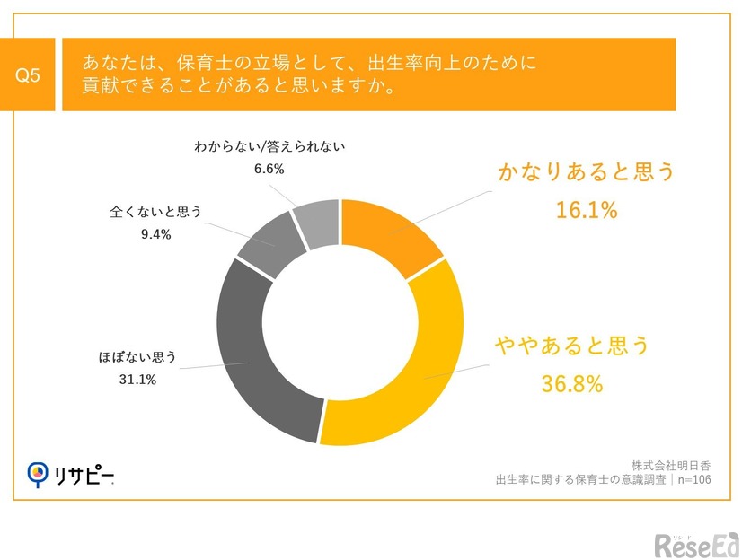 あなたは、保育士の立場として、出生率向上のために貢献できることがあると思いますか