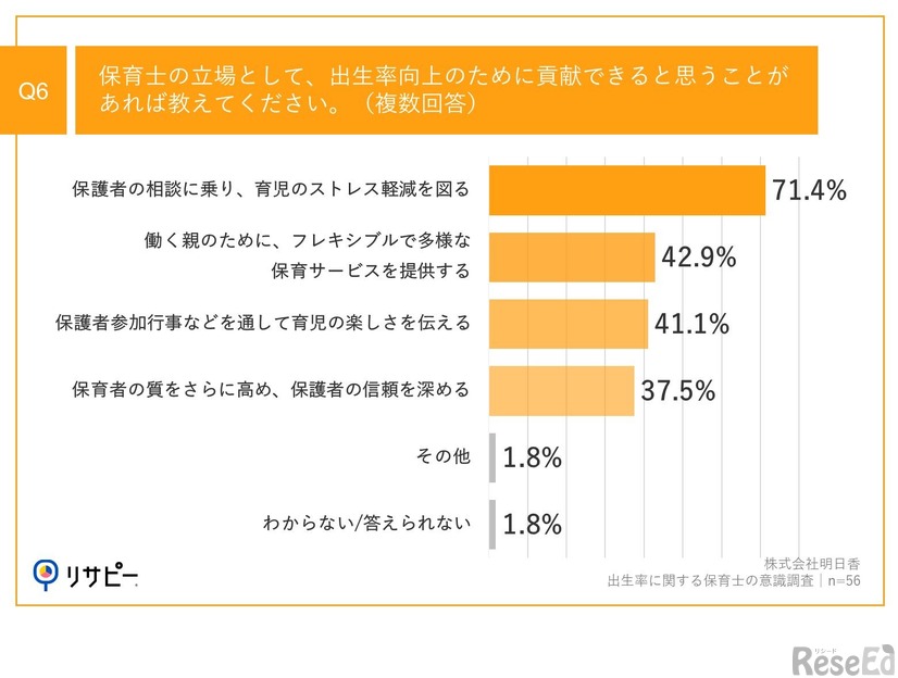 保育士の立場として、出生率向上のために貢献できると思うことがあれば教えてください