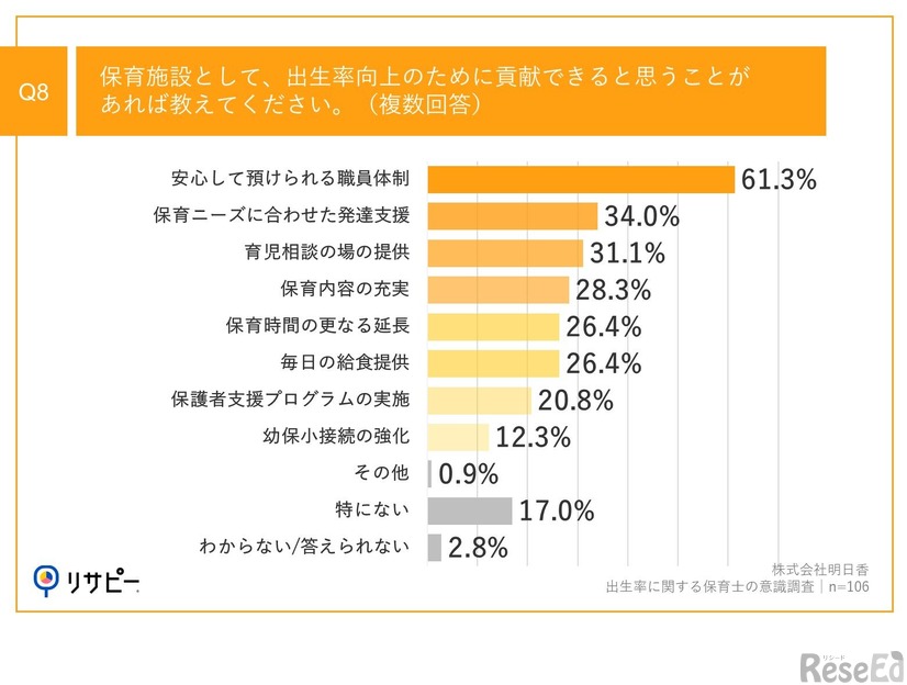 保育施設として、出生率向上のために貢献できると思うことがあれば教えてください