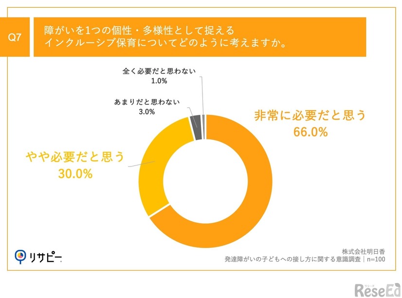 障害を1つの個性・多様性としてとらえるインクルーシブ保育についてどのように考えますか