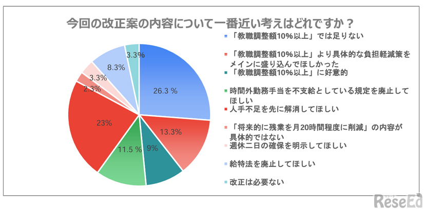 今回の給特法改正案の内容について一番近い考えはどれですか？